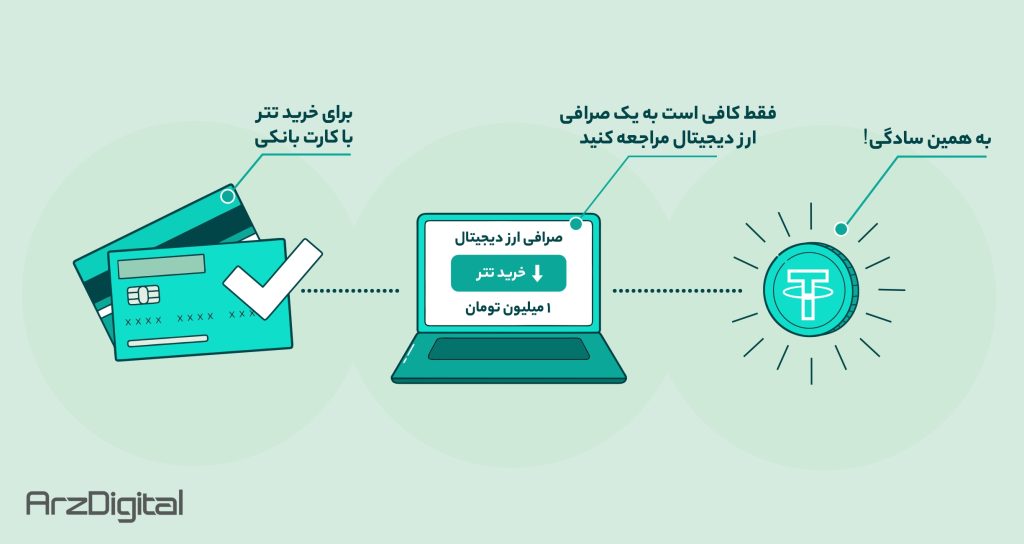 خرید تتر با کارت بانکی