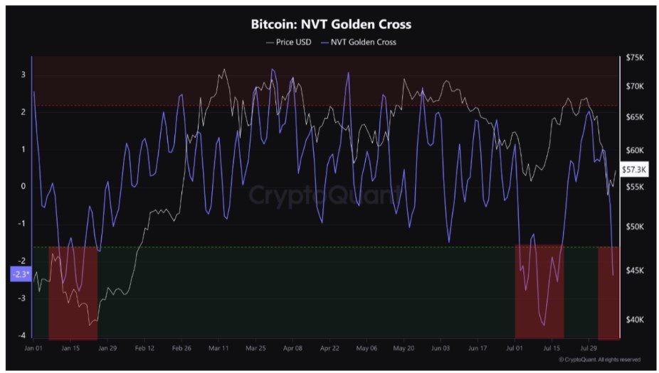 شاخص NVT GC بیت کوین