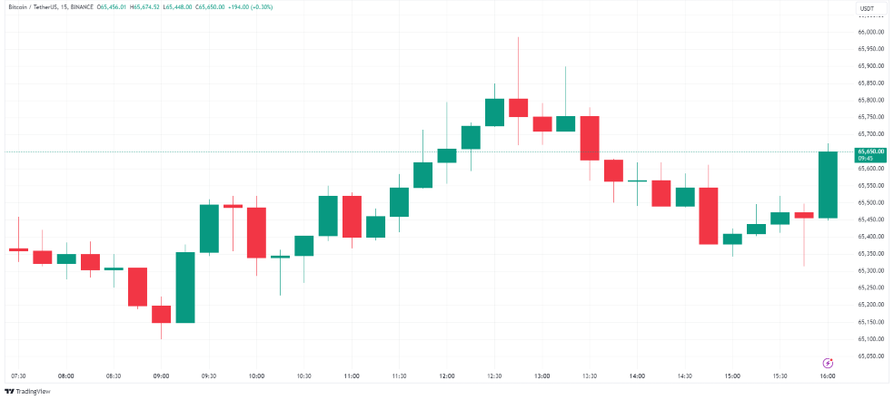 افزایش قیمت بیت کوین