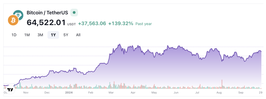 نمودار قیمت بیت کوین