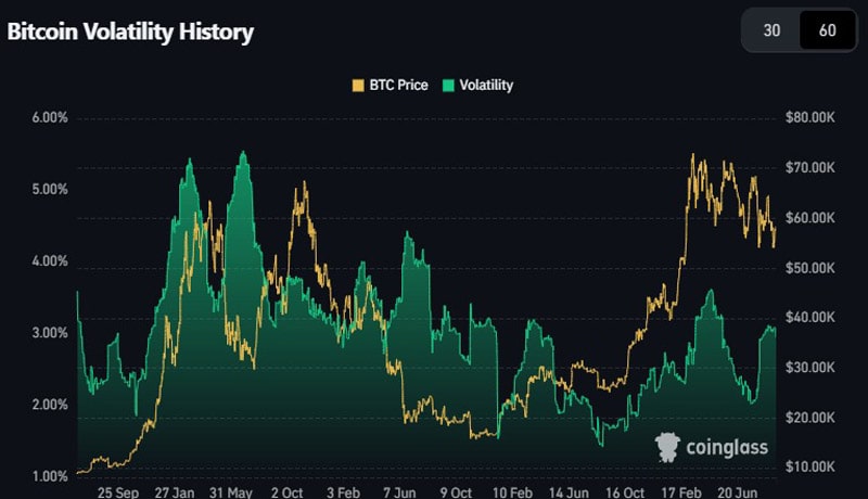 bitcoin-volatility-still-low-compared-to-past-cycle-is-btc-ready-to-hit-ath-in-2024-