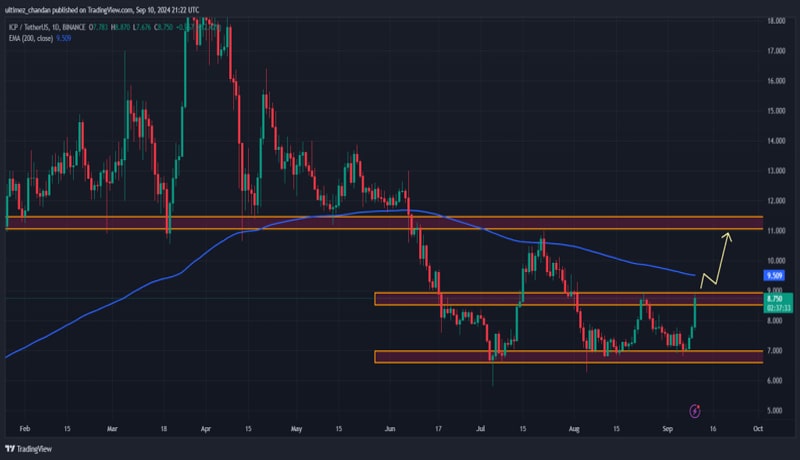 breakout-alert-internet-computer-icp-price-jumps-14-eyes-on-11-target