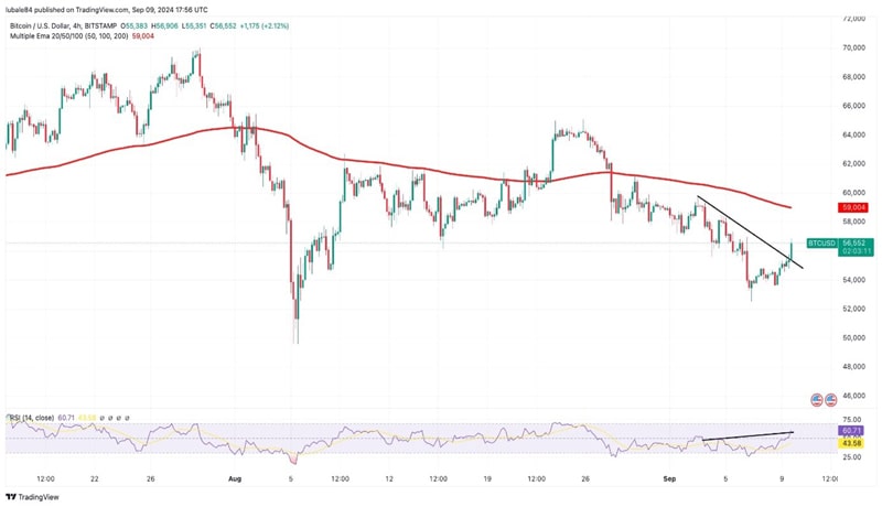 btc-price-trades-above-56-k