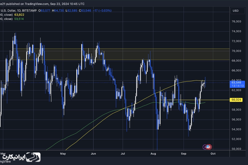 آزمایش BTC در سطوح عرضه 