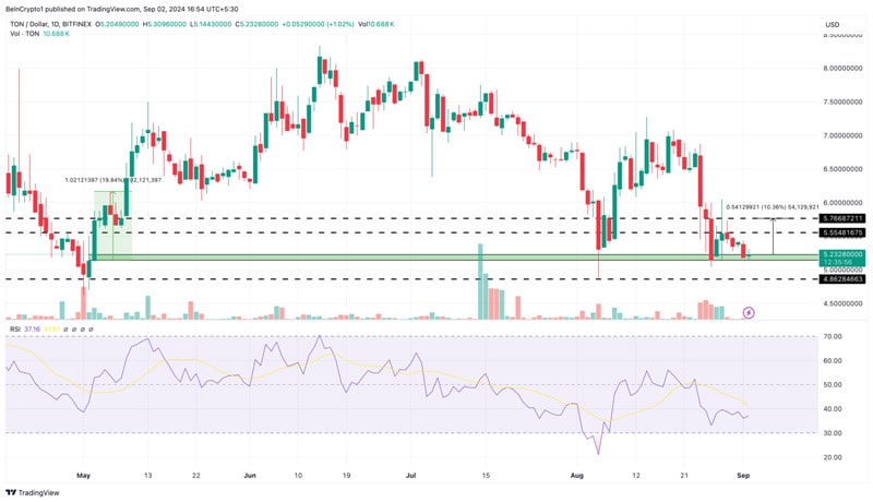 bulls-stop-toncoin-from-going-underwater