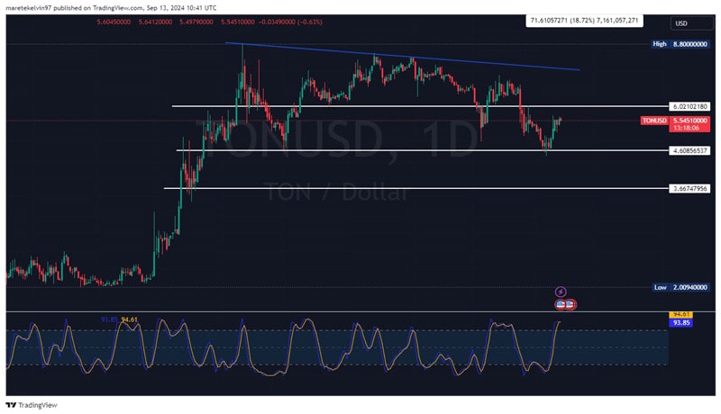 can-toncoin-rally-to-6-02-why-its-a-real-possibility