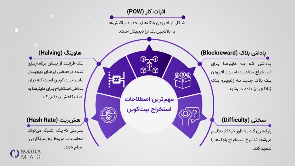 استخراج ارز دیجیتال