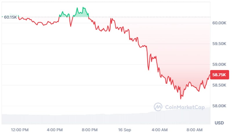 crypto-prices-today-september-16-btc-drops-to-58k-major-altcoins-mirror-dip