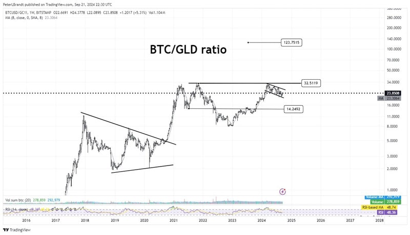 gold-price-hits-all-time-high-next-for-bitcoin