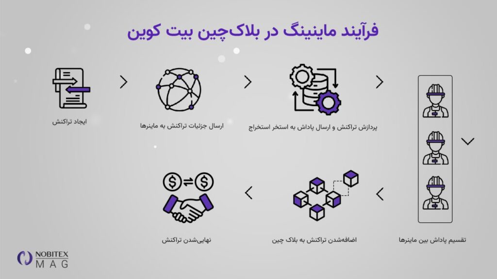 مراحل استخراج بیت کوین