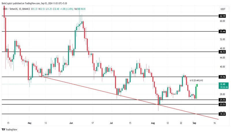 ordi-price-surge-causes-short-liquidations-