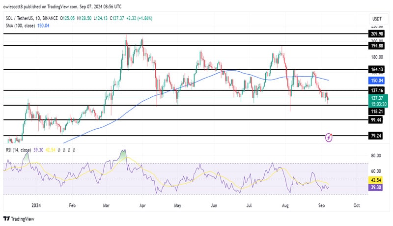 solana-target-137-amid-weakening-resistance