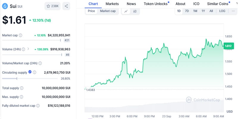 sui-price-jumps-10-as-solana-killer-sui-network-crosses-900-million-tvl