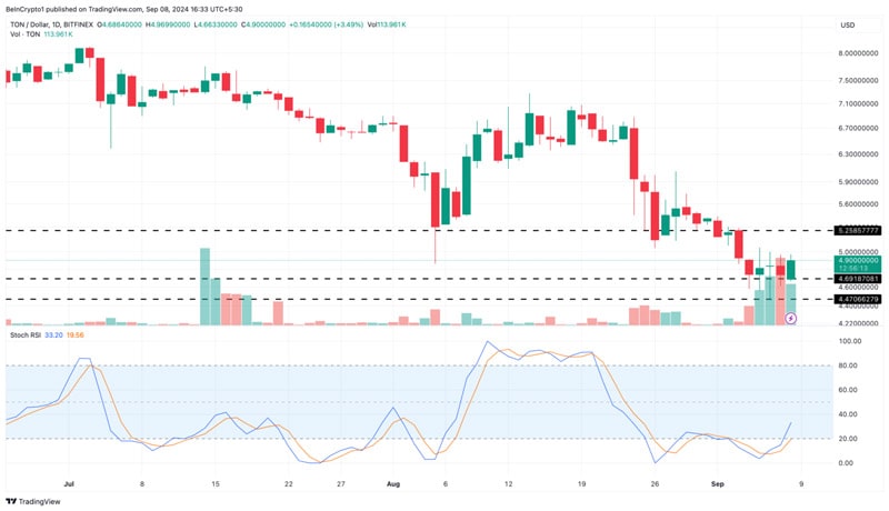 toncoin-price-recovery-under-threat