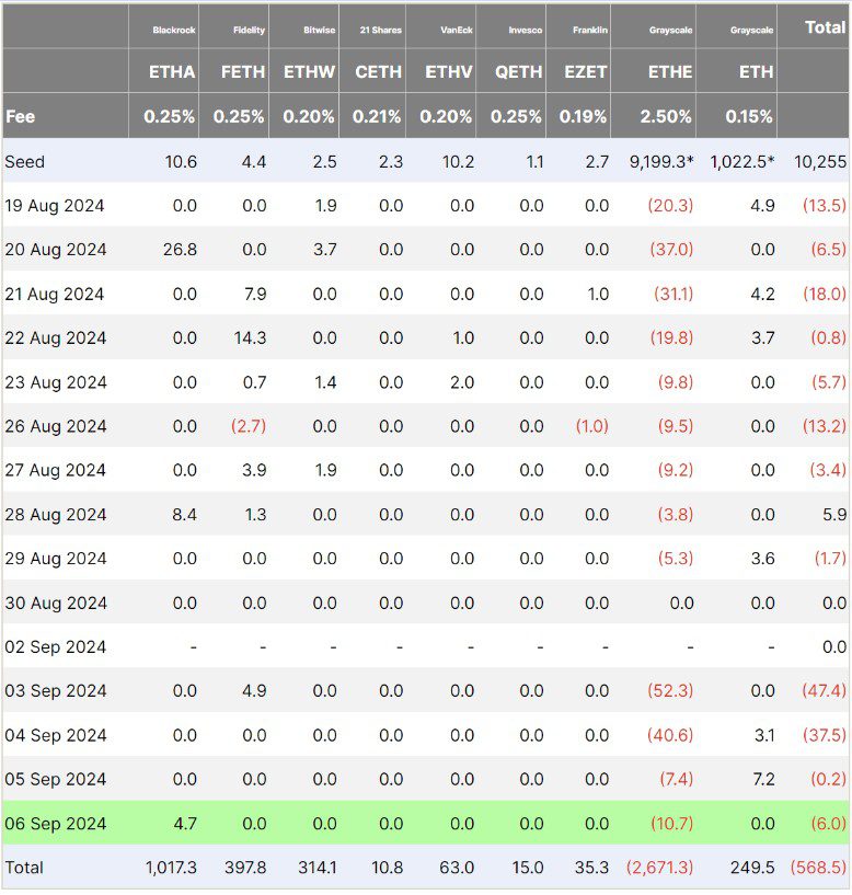 جریان خالص سرمایه در ETFهای اتریوم
