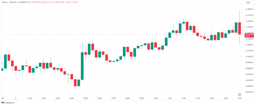 افزایش قیمت بیت کوین - نرخ تغییرات اشتغال بخش غیرکشاورزی