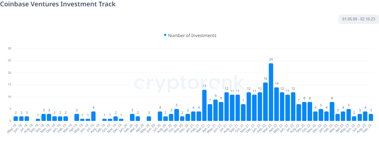 بررسی تعداد سرمایه‌گذاری‌های کوین بیس ونچر