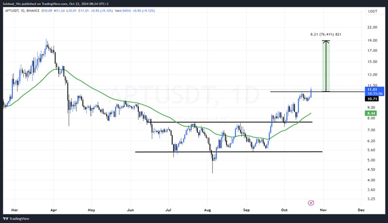 aptos-apt-price-shoots-12-as-tvl-hits-920m-new-all-time-high