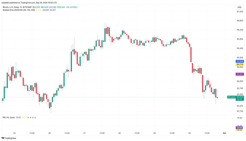 bitcoin-drops-to-63-k-and-fails-to-rebound-after-fed-hints-at-future-interest-rate-cuts