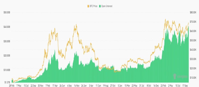 bitcoin-open-interest-exceeds-40-billion-as-brushes-almost-70k