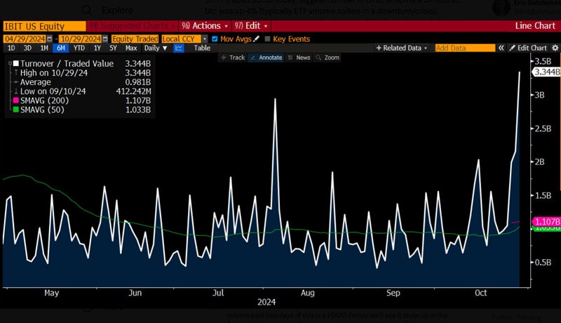 blackrock-bitcoin-etf-trading-volume-fomo-confirmed-btc-price-rally-