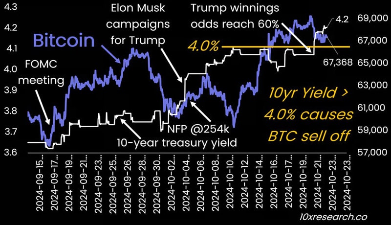 btc-price-how-rising-us-treasury-yield-and-us-election-can-impact-next-move