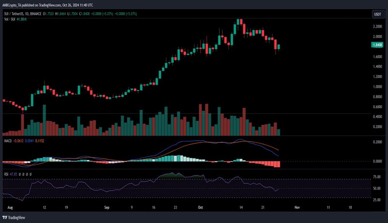 can-sui-repeat-its-360-surge-after-recent-13-loss-assessing