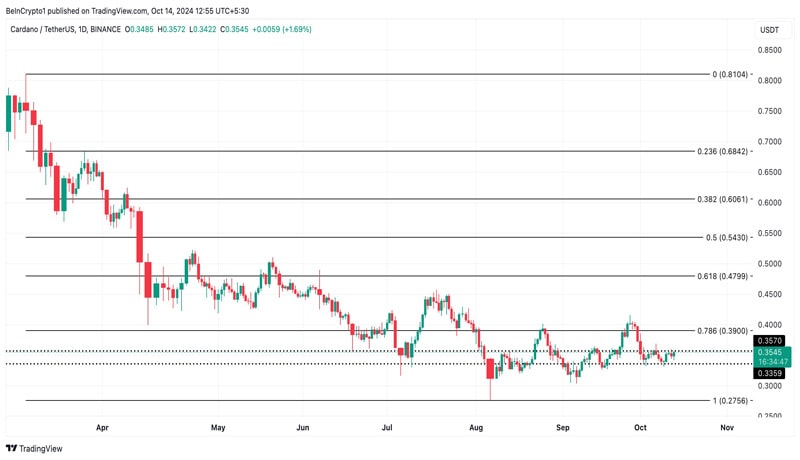 cardano-gearing-up-for-rally