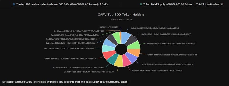 carv-crypto-surges-65-since-launch-what-is-the-reason