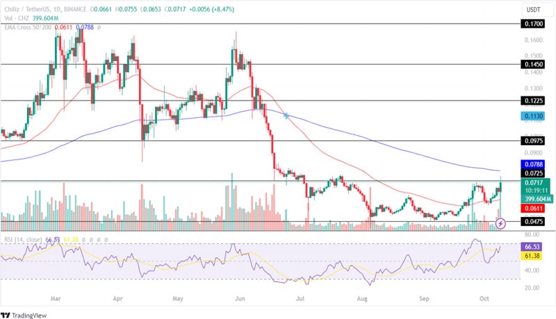 chiliz-price-prediction-bullish-reversal-to-push-the-chz-price-to-0-1