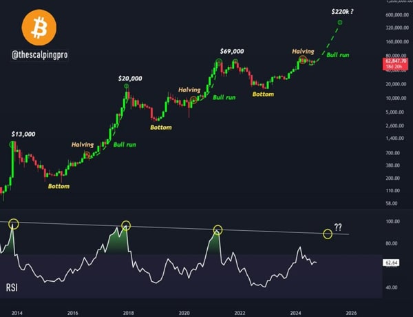 different-this-time-bitcoin-rsi-233k-btc-price-2025