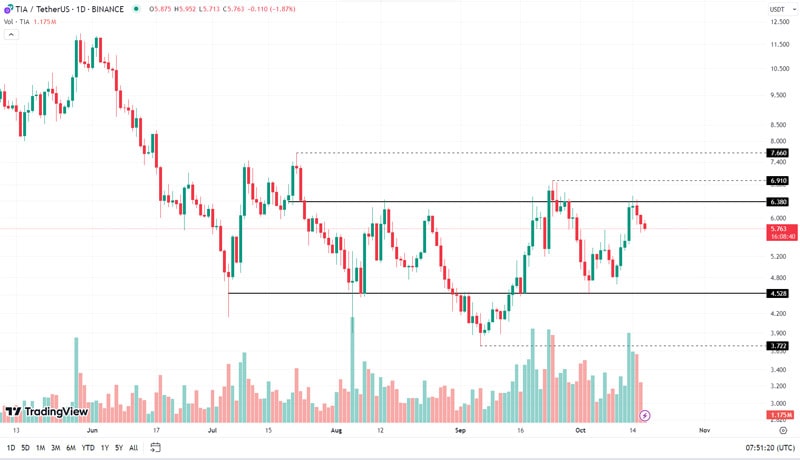 down-by-7-5-but-identifying-tias-bullish-potential-on-the-charts