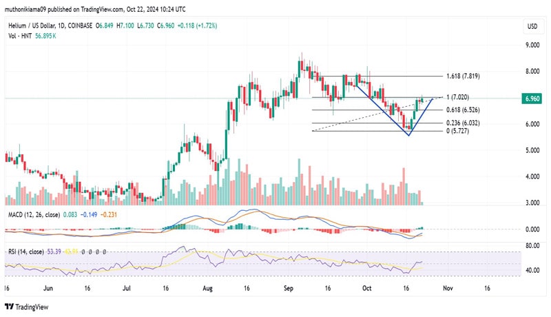 helium-rises-12-in-7-days-will-hnts-rally-continue