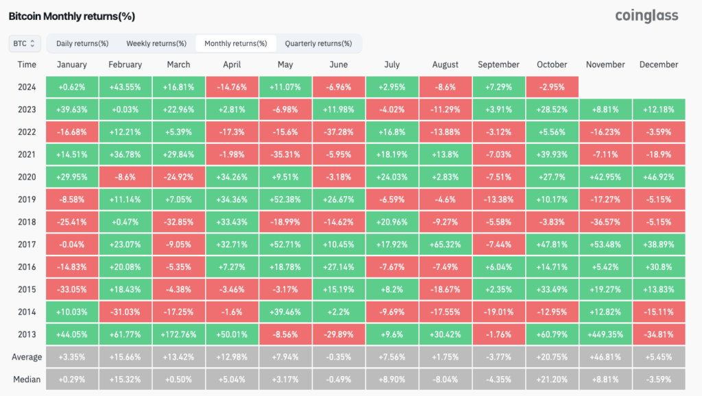 بازده بیت کوین در ماه‌ها و سال‌های مختلف