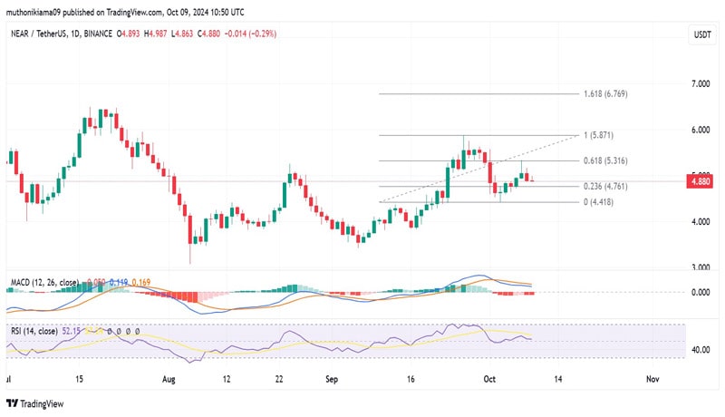 near-protocols-daily-active-addresses-hit-3m-bullish-sign