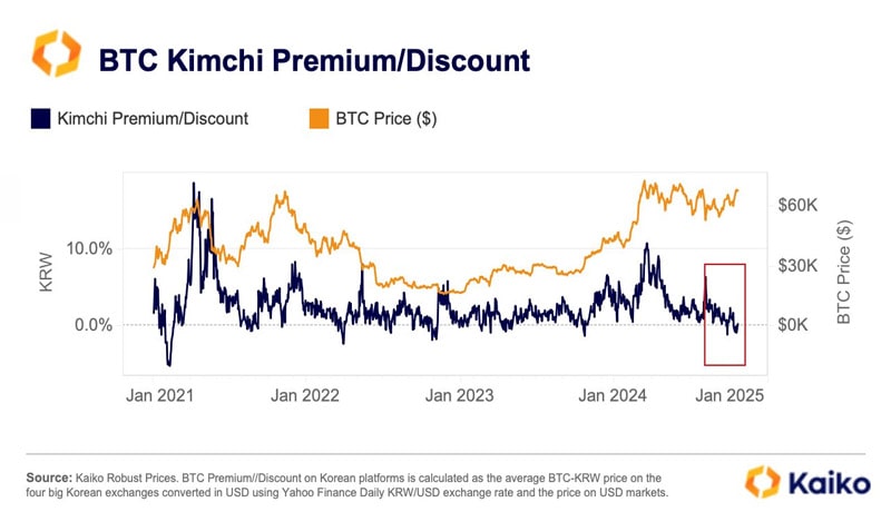 negative-kimchi-premium-suggests-upcoming-bitcoin-btc-rally-