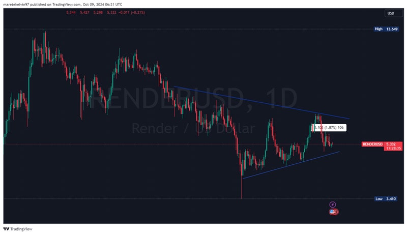 renders-3-month-triangle-pattern-a-prelude-to-price-breakout