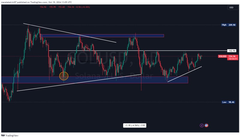 solana-assessing-if-sol-can-successfully-cross-the-160-level-