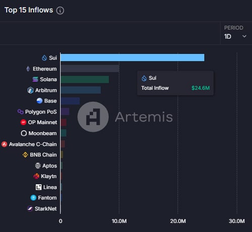 sui-surpasses-eth-sol-could-more-gains