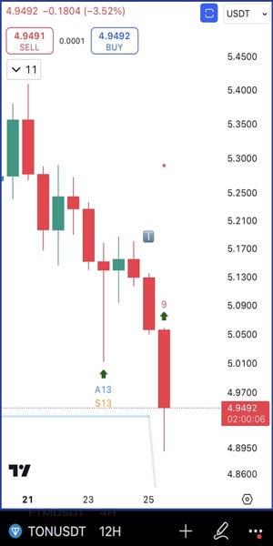 toncoin-sentiment-shifts-to-bullish-is-tons-rebound-ahead