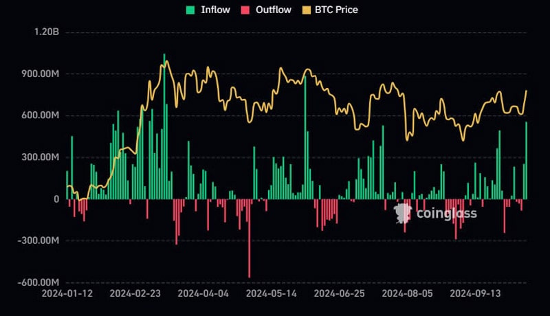 us-spot-bitcoin-etfs-556m-inflows-biggest-day-since-june