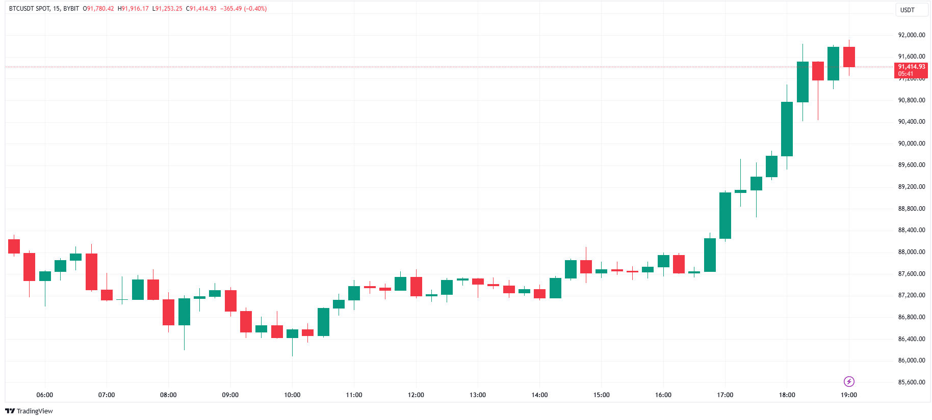 افزایش قیمت بیت کوین