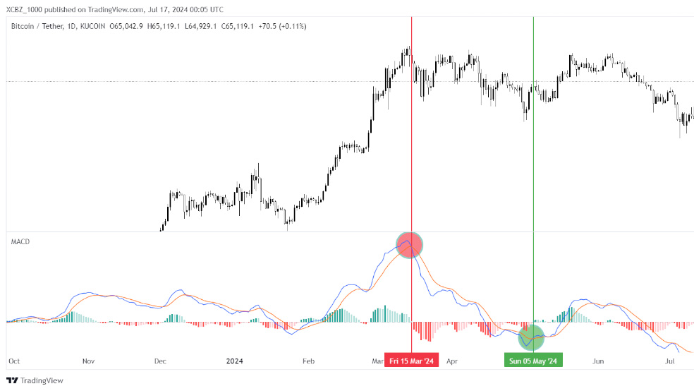 اندیکاتور MACD