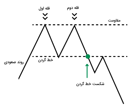 الگوی سقف دوقلو در تحلیل تکنیکال