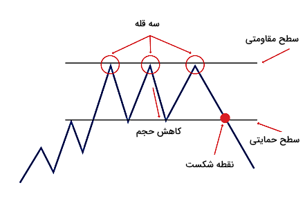 تشخیص الگوی سقف سه قلو