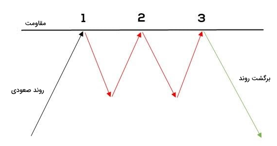 الگوی سقف سه قلو در تحلیل تکنیکال