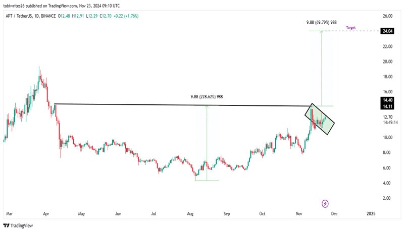 aptos-tvl-hits-ath-as-apt-targets-69-surge-to-24-can-it-happen