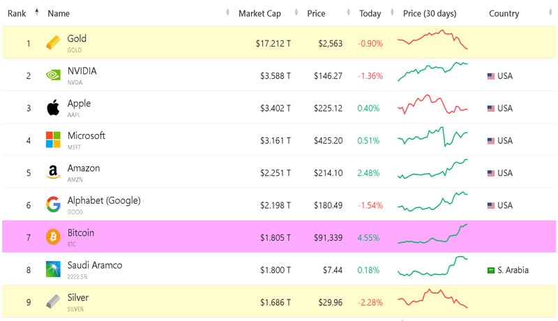 bitcoin-surpasses-saudi-aramco-market-cap-nears-tech-giants