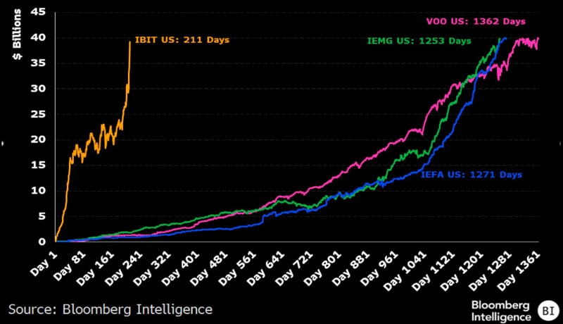 blackrock-bitcoin-etf-ibit-reaches-40-billion