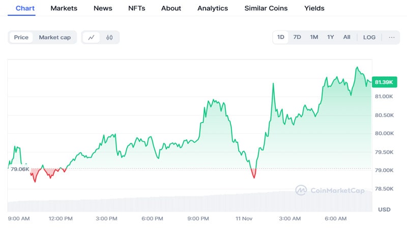 crypto-fear-greed-index-hits-7-month-high-bitcoin-reaches-8100